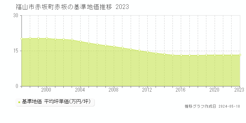 福山市赤坂町赤坂の基準地価推移グラフ 