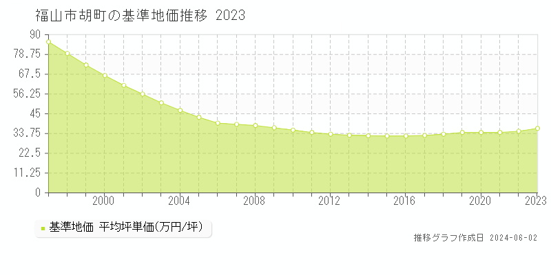福山市胡町の基準地価推移グラフ 