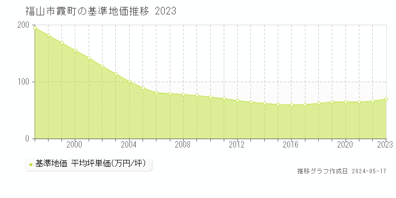 福山市霞町の基準地価推移グラフ 