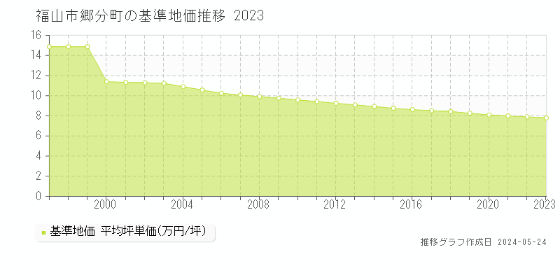 福山市郷分町の基準地価推移グラフ 