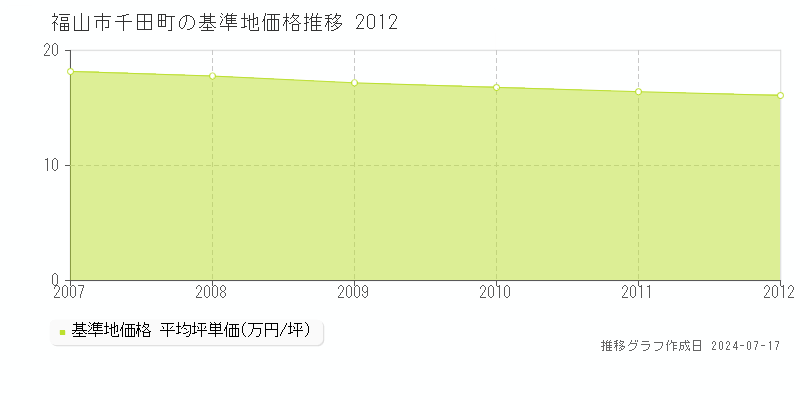 福山市千田町の基準地価推移グラフ 