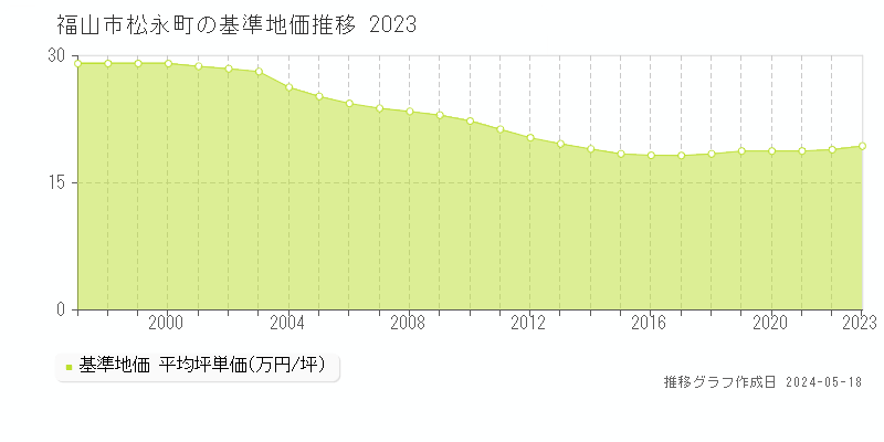 福山市松永町の基準地価推移グラフ 