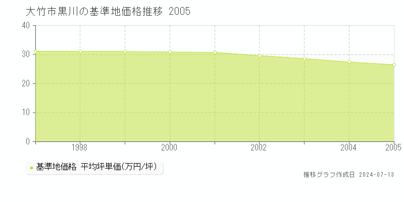 大竹市黒川の基準地価推移グラフ 