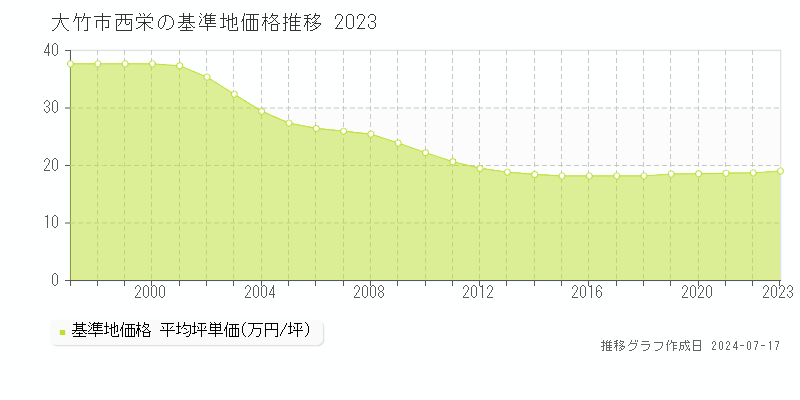 大竹市西栄の基準地価推移グラフ 