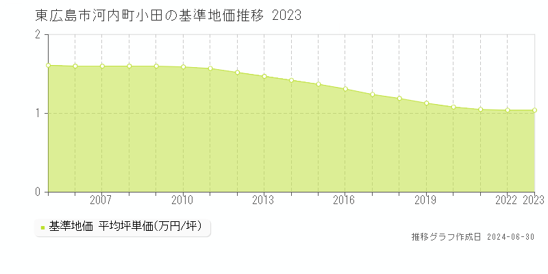 東広島市河内町小田の基準地価推移グラフ 