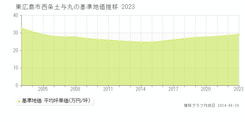 東広島市西条土与丸の基準地価推移グラフ 