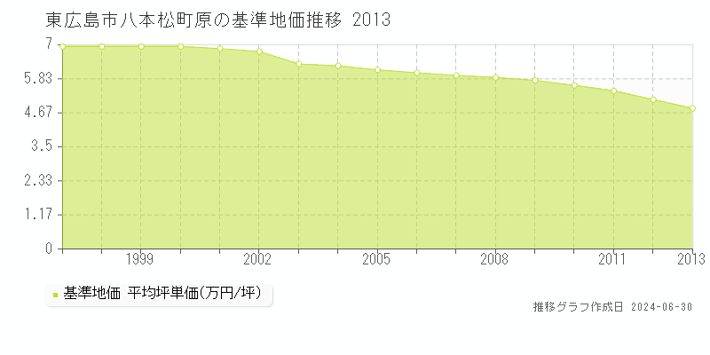 東広島市八本松町原の基準地価推移グラフ 