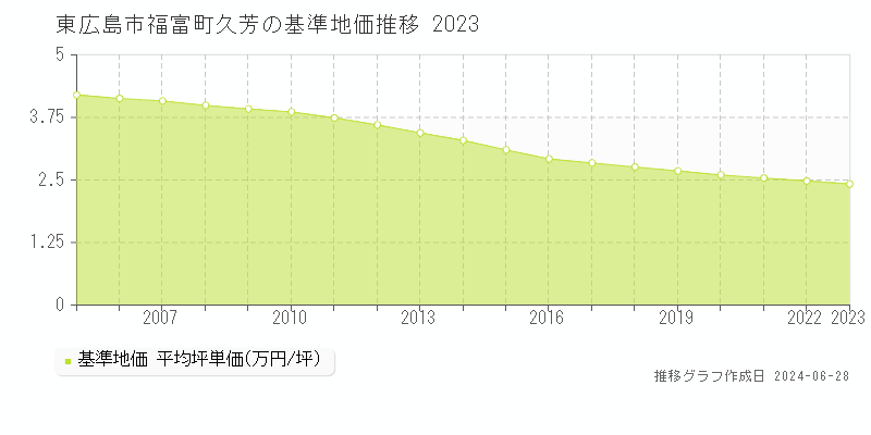 東広島市福富町久芳の基準地価推移グラフ 