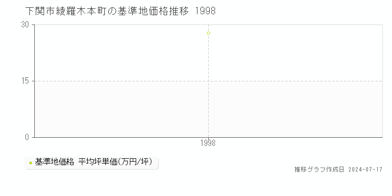 下関市綾羅木本町の基準地価推移グラフ 