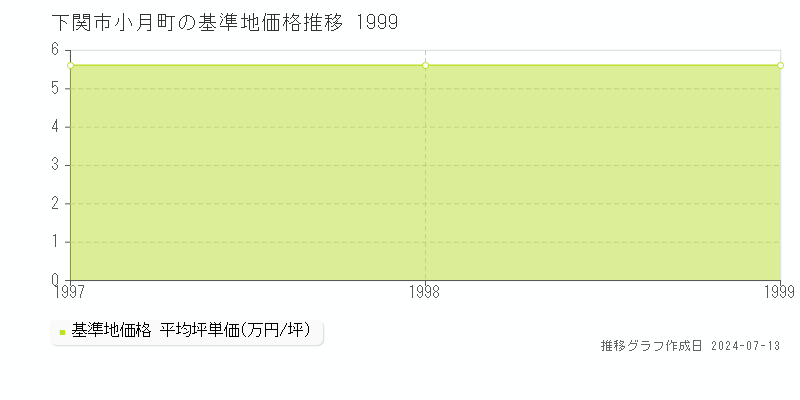 下関市小月町の基準地価推移グラフ 
