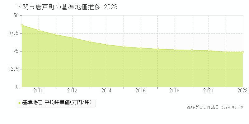 下関市唐戸町の基準地価推移グラフ 