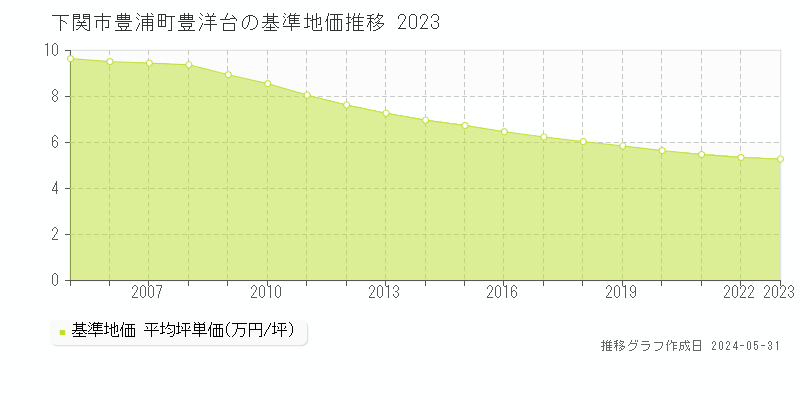 下関市豊浦町豊洋台の基準地価推移グラフ 