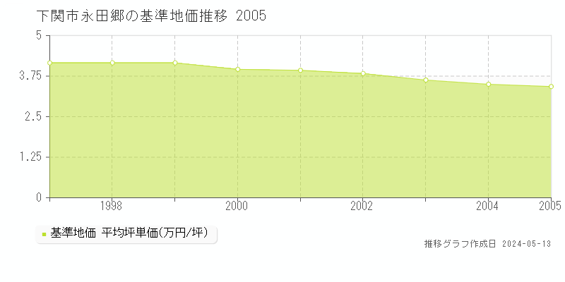 下関市永田郷の基準地価推移グラフ 