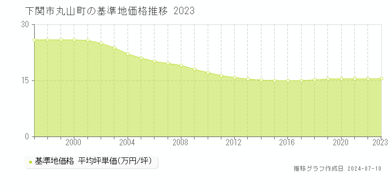 下関市丸山町の基準地価推移グラフ 