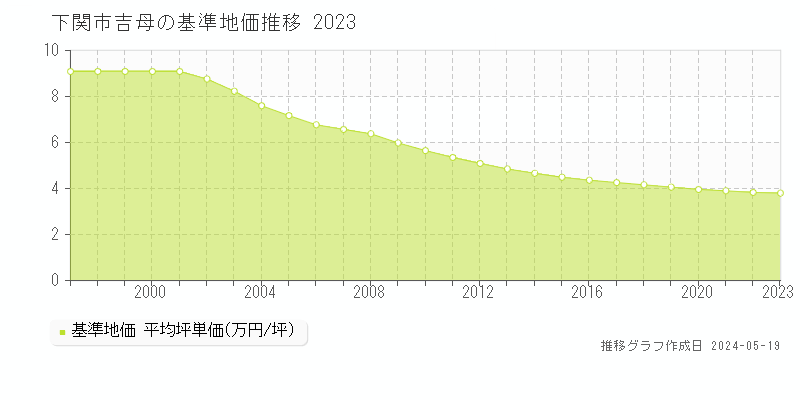 下関市吉母の基準地価推移グラフ 