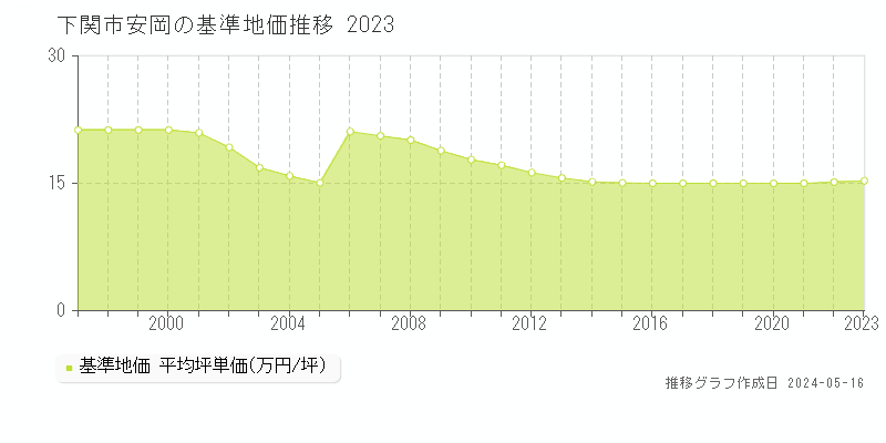 下関市安岡の基準地価推移グラフ 