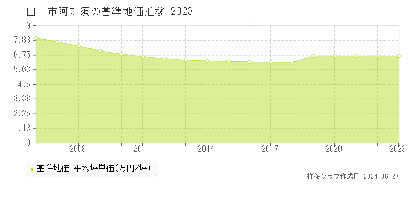 山口市阿知須の基準地価推移グラフ 