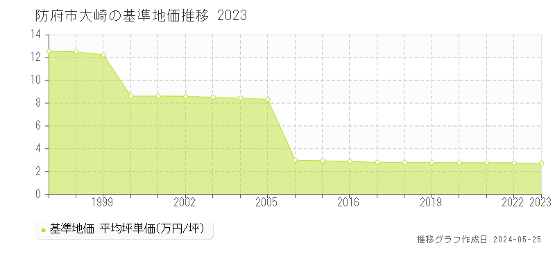 防府市大崎の基準地価推移グラフ 