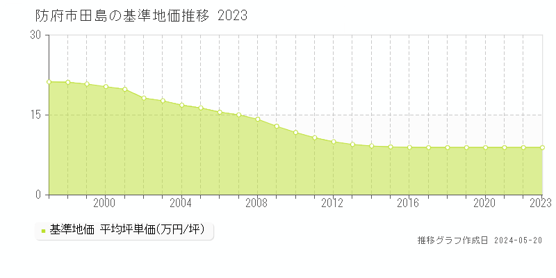 防府市田島の基準地価推移グラフ 
