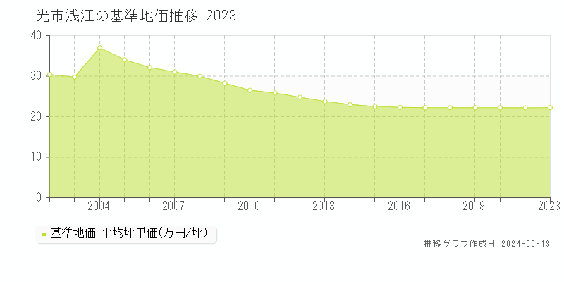 光市浅江の基準地価推移グラフ 