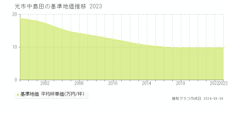 光市中島田の基準地価推移グラフ 