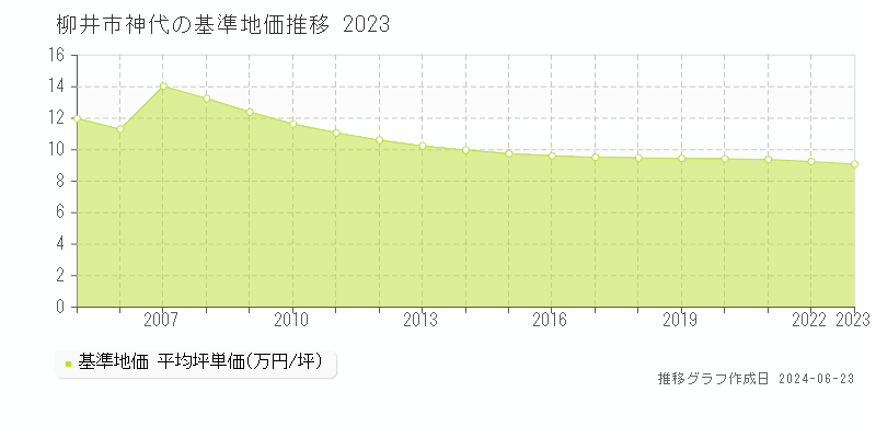 柳井市神代の基準地価推移グラフ 