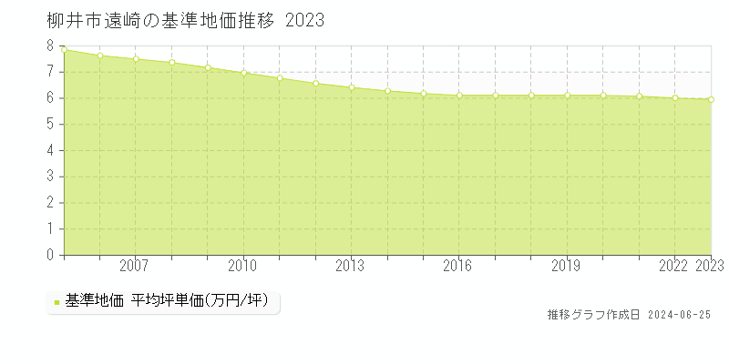 柳井市遠崎の基準地価推移グラフ 