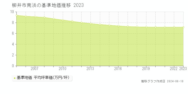 柳井市南浜の基準地価推移グラフ 