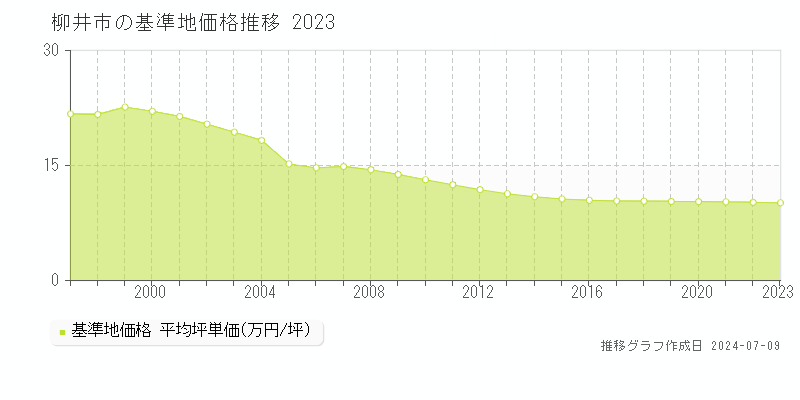 柳井市の基準地価推移グラフ 
