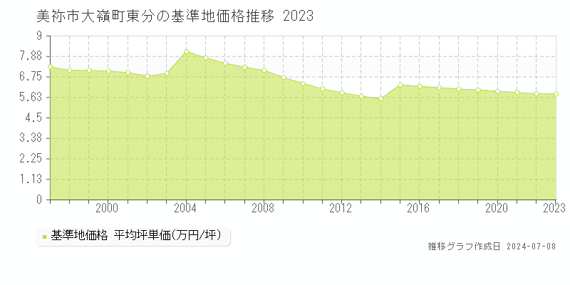 美祢市大嶺町東分の基準地価推移グラフ 