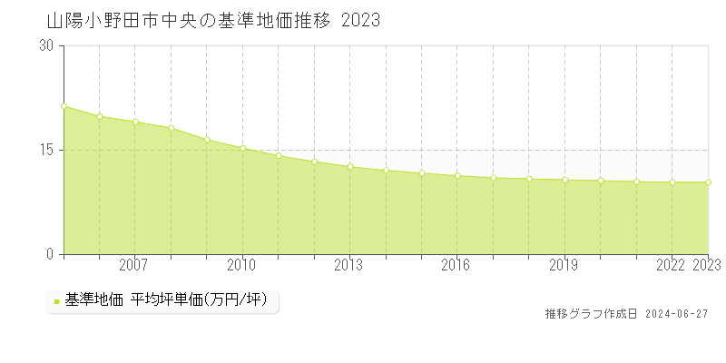 山陽小野田市中央の基準地価推移グラフ 
