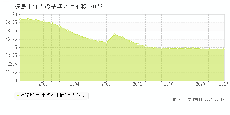 徳島市住吉の基準地価推移グラフ 