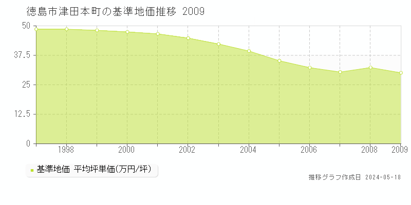 徳島市津田本町の基準地価推移グラフ 