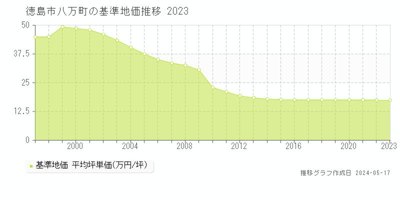 徳島市八万町の基準地価推移グラフ 