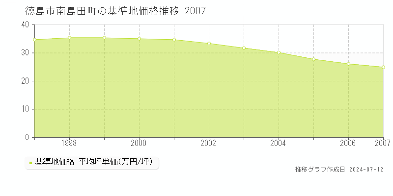徳島市南島田町の基準地価推移グラフ 