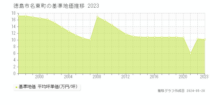 徳島市名東町の基準地価推移グラフ 