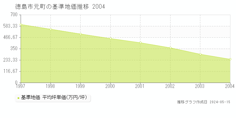 徳島市元町の基準地価推移グラフ 