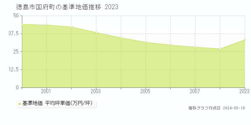 徳島市国府町の基準地価推移グラフ 