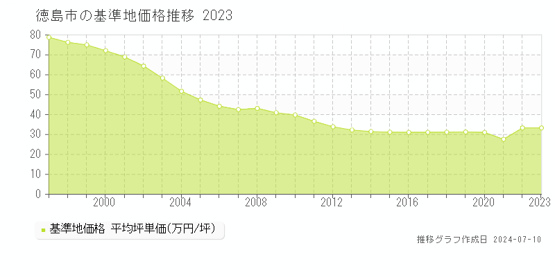 徳島市の基準地価推移グラフ 