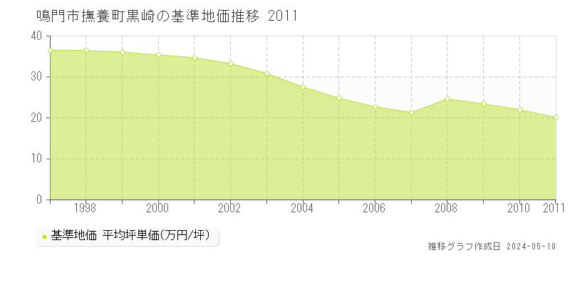 鳴門市撫養町黒崎の基準地価推移グラフ 