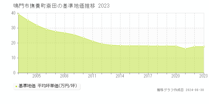 鳴門市撫養町斎田の基準地価推移グラフ 
