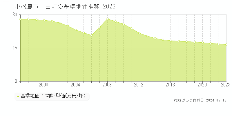 小松島市中田町の基準地価推移グラフ 