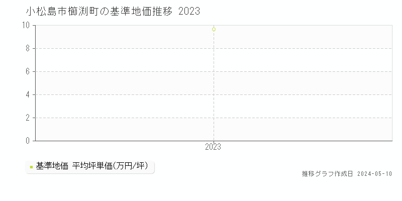 小松島市櫛渕町の基準地価推移グラフ 