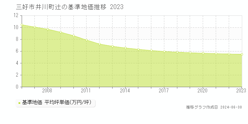 三好市井川町辻の基準地価推移グラフ 