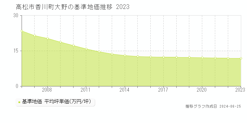 高松市香川町大野の基準地価推移グラフ 