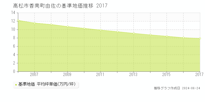 高松市香南町由佐の基準地価推移グラフ 