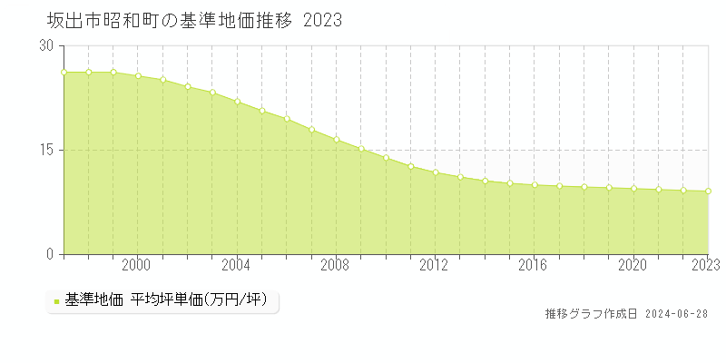 坂出市昭和町の基準地価推移グラフ 