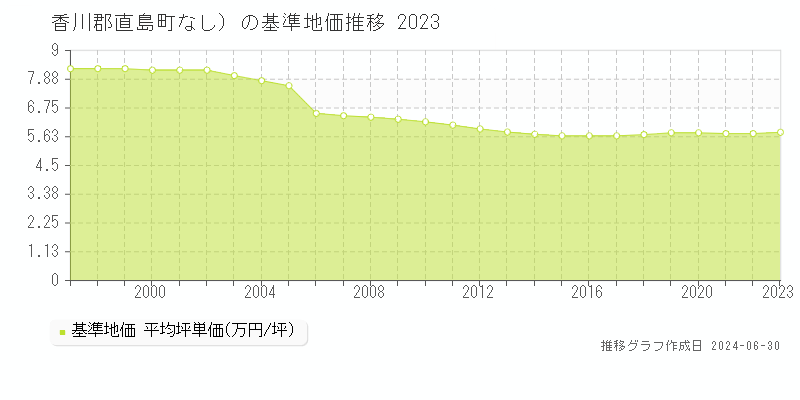 香川郡直島町（大字なし）の基準地価推移グラフ 