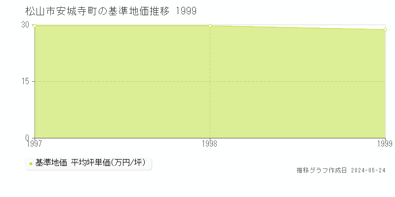 松山市安城寺町の基準地価推移グラフ 