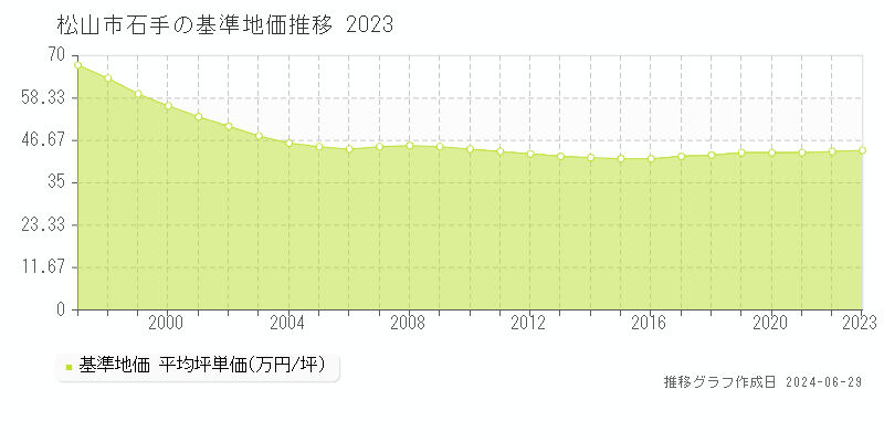 松山市石手の基準地価推移グラフ 